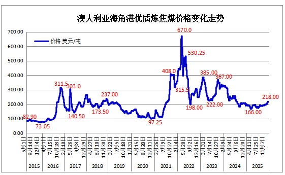 �Ĵ����Ǻ��Ǹ���������ú�۸�仯���� style=